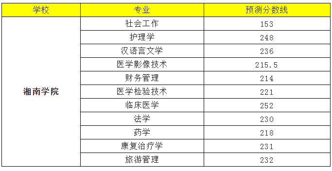 2022年湘南學院專升本錄取分數線預測