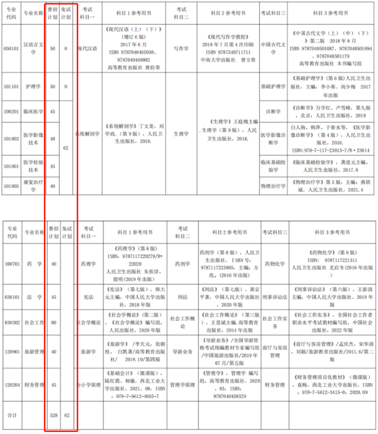 2022年湘南學院專升本錄取分數線預測