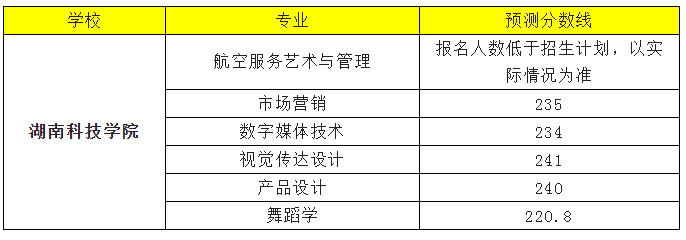 2022年湖南科技學院專升本錄取分數線預測