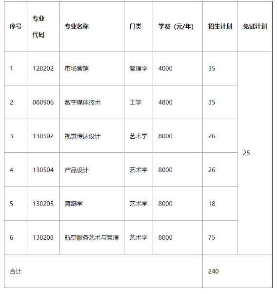 2022年湖南科技學院專升本錄取分數線預測