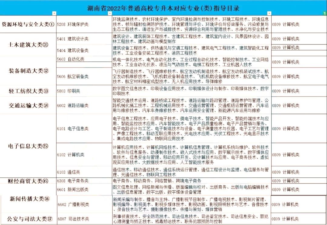 2023年湖南專升本軟件工程專業介紹