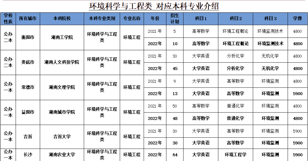 2023年湖南專升本環境工程專業介紹