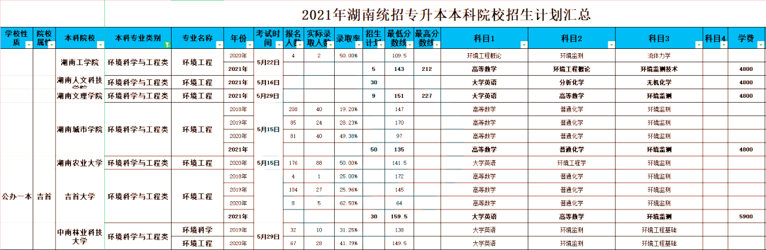 2023年湖南專升本環境工程專業介紹
