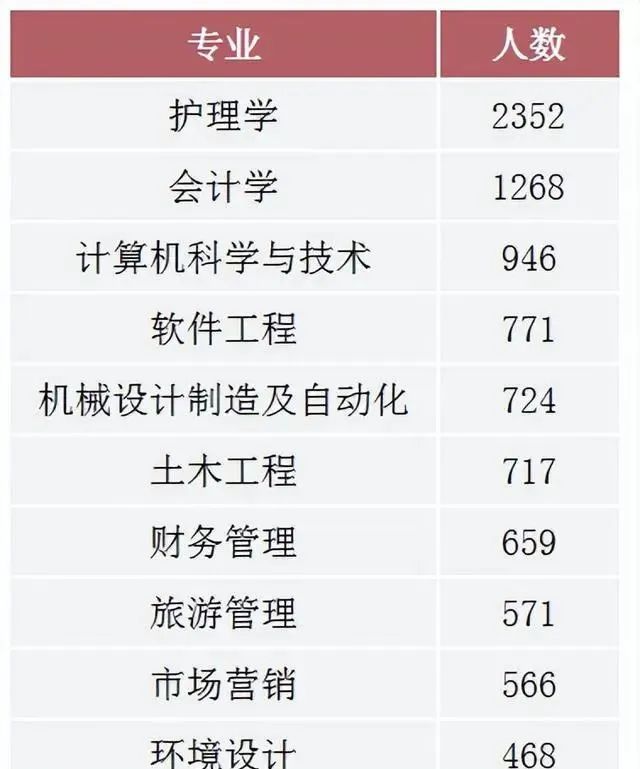 2022年湖南專升本招生排名前十的熱門專業(yè),第一是它!