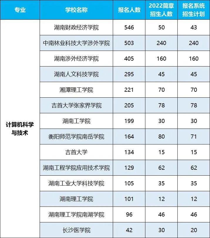 2022年湖南專升本招生排名前十的熱門專業(yè),第一是它!