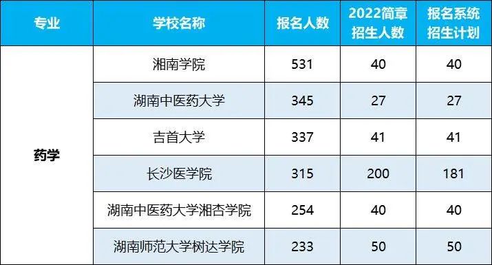 2022年湖南專升本招生排名前十的熱門專業(yè),第一是它!