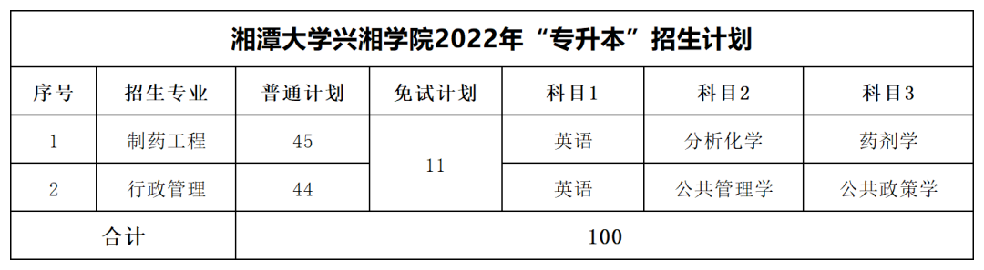 2022年湘潭大學興湘學院專升本最低分數線出爐！