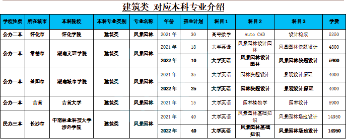 湖南專升本風景園林專業詳細介紹