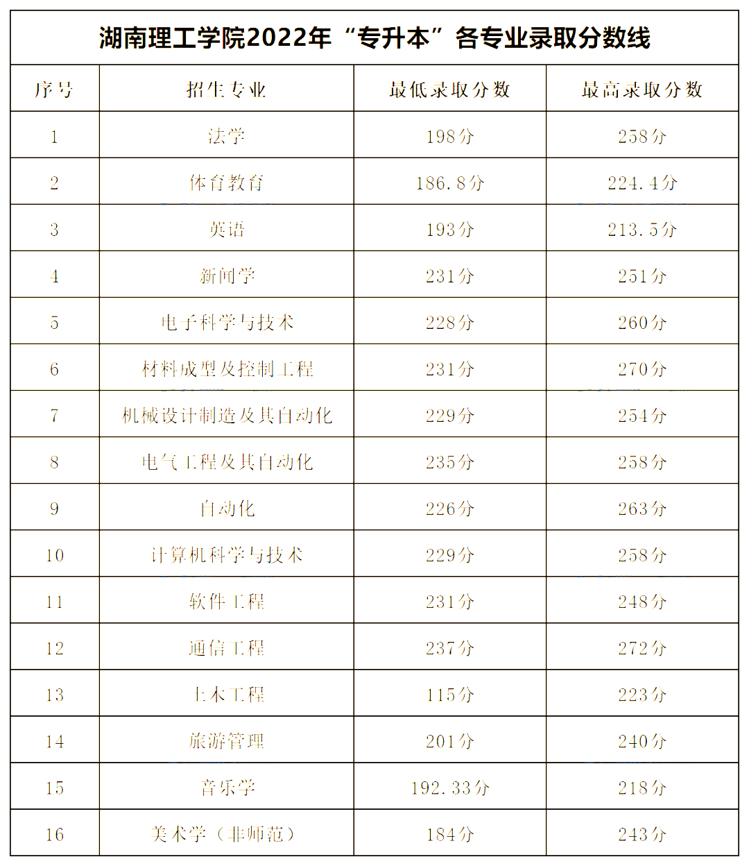 湖南理工學院專升本錄取分數線