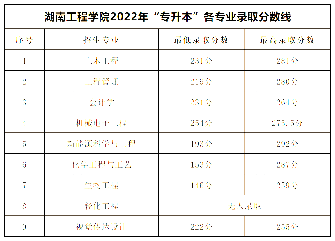 2022年湖南工程學院專升本錄取分數線公布！