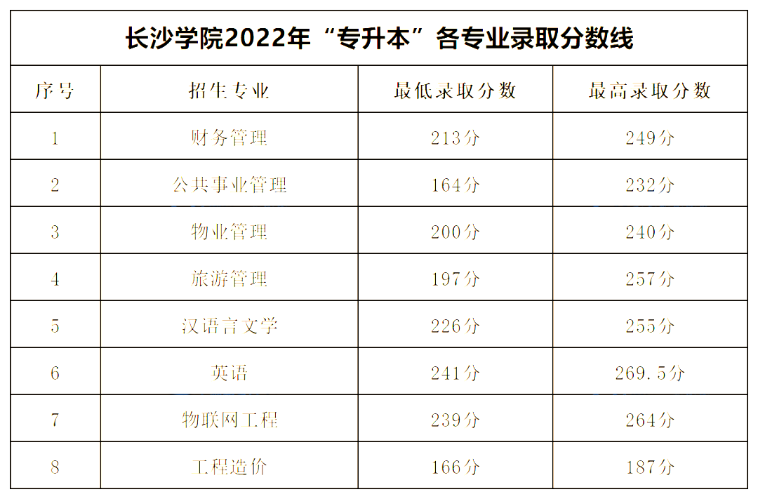 2022年長沙學院專升本錄取分數線公布！