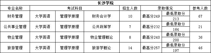 2022年湖南專升本經管類專業重點院校推送
