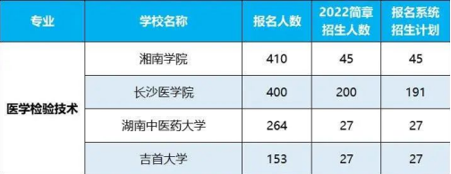 2022年湖南專升本招生排名前十的熱門專業！