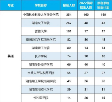 2022年湖南專升本招生排名前十的熱門專業！