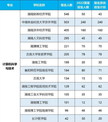 2022年湖南專升本招生排名前十的熱門專業！