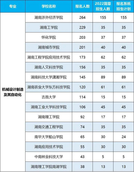 2022年湖南專升本招生排名前十的熱門專業！