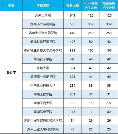 2022年湖南專升本招生排名前十的熱門專業！
