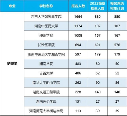 2022年湖南專升本招生排名前十的熱門專業！