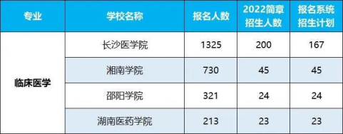 2022年湖南專升本招生排名前十的熱門專業！