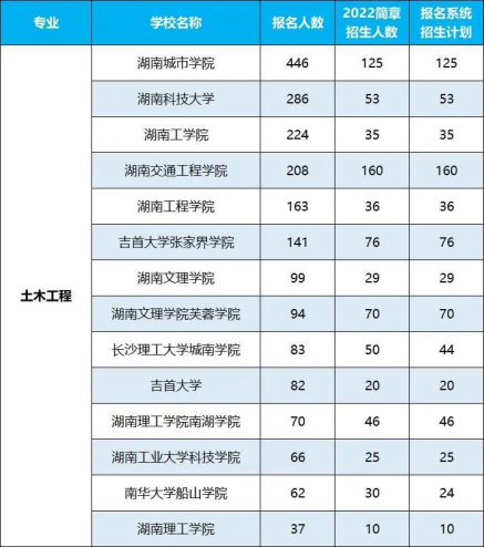 2022年湖南專升本招生排名前十的熱門專業！