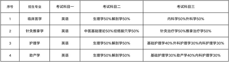 2023年湖南醫藥學院專升本報考指南