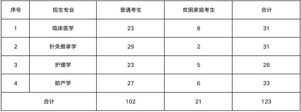 2023年湖南醫藥學院專升本報考指南
