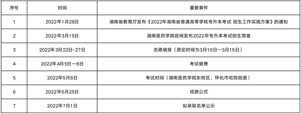 2023年湖南醫藥學院專升本報考指南