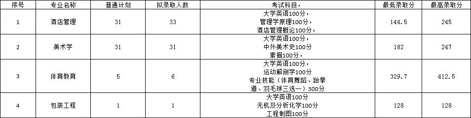 2022年長沙師范學院專升本錄取分數線公布！