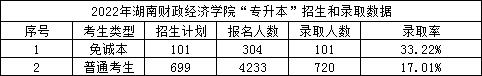 2022年湖南財政經濟學院專升本錄取數據揭秘