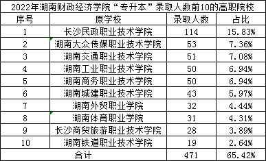 2022年湖南財政經濟學院專升本錄取數據揭秘