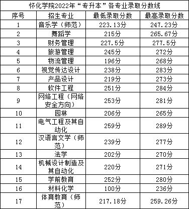 2022年懷化學院專升本錄取分數線公布！