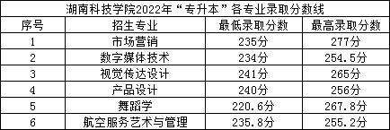 2022年湖南科技學(xué)院專升本錄取分?jǐn)?shù)線公布！