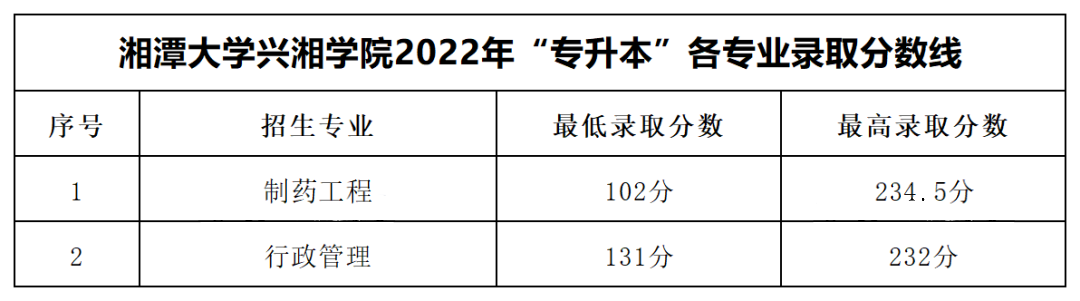 2022年湘潭大學(xué)興湘學(xué)院專升本錄取分?jǐn)?shù)線公布！