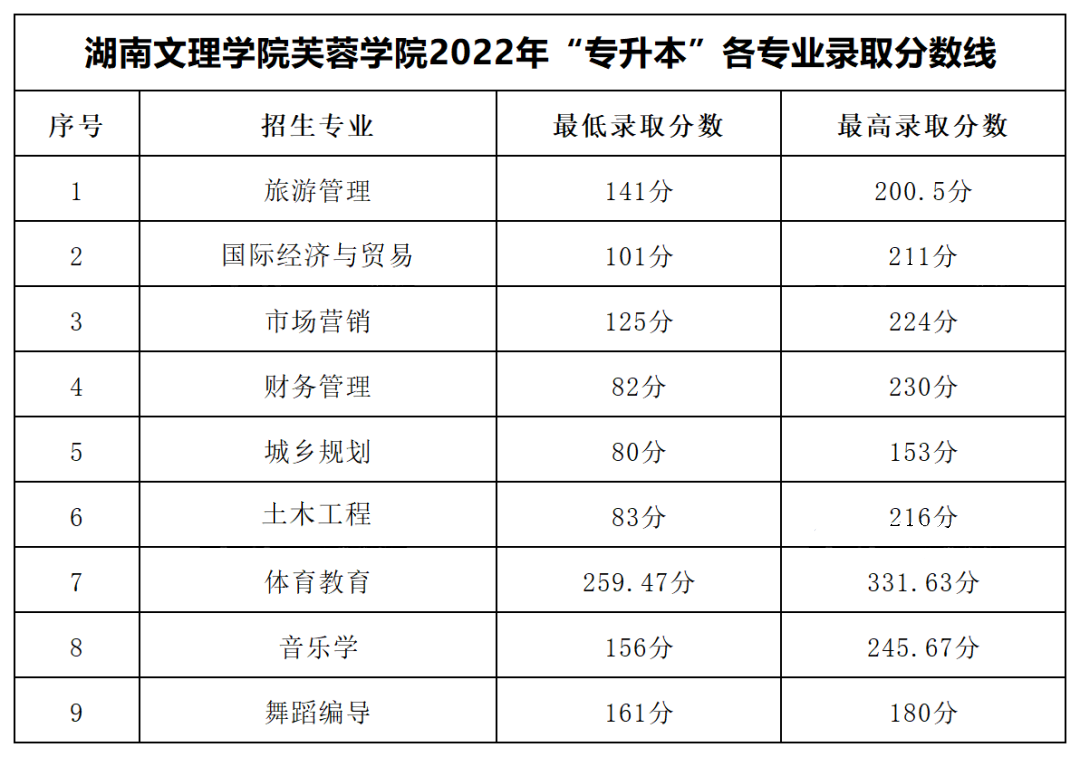 2022年湖南文理學院芙蓉學院專升本錄取分數線公布！