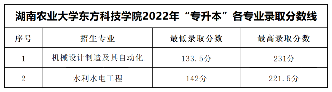湖南農業大學東方科技學院專升本錄取分數線公布！