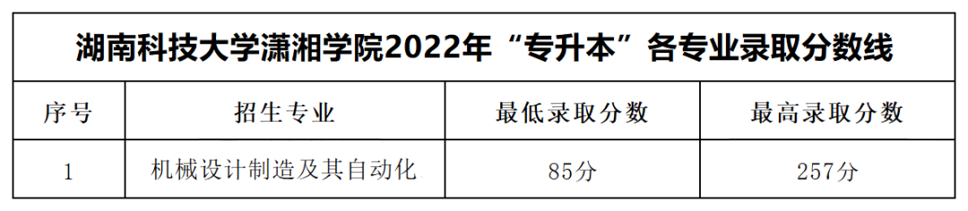 2022年湖南科技大學瀟湘學院專升本錄取分數線公布！