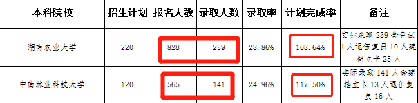 湖南統(tǒng)招專升本怎么選學校？看完這篇你就懂了！