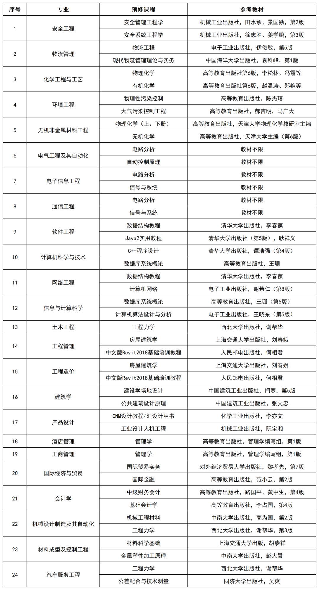 2022級湖南工學院專升本新生復測科目匯總