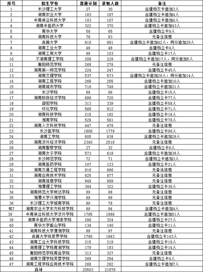 非免試生錄取21879人，2022年湖南專升本招生院校錄取數據匯總
