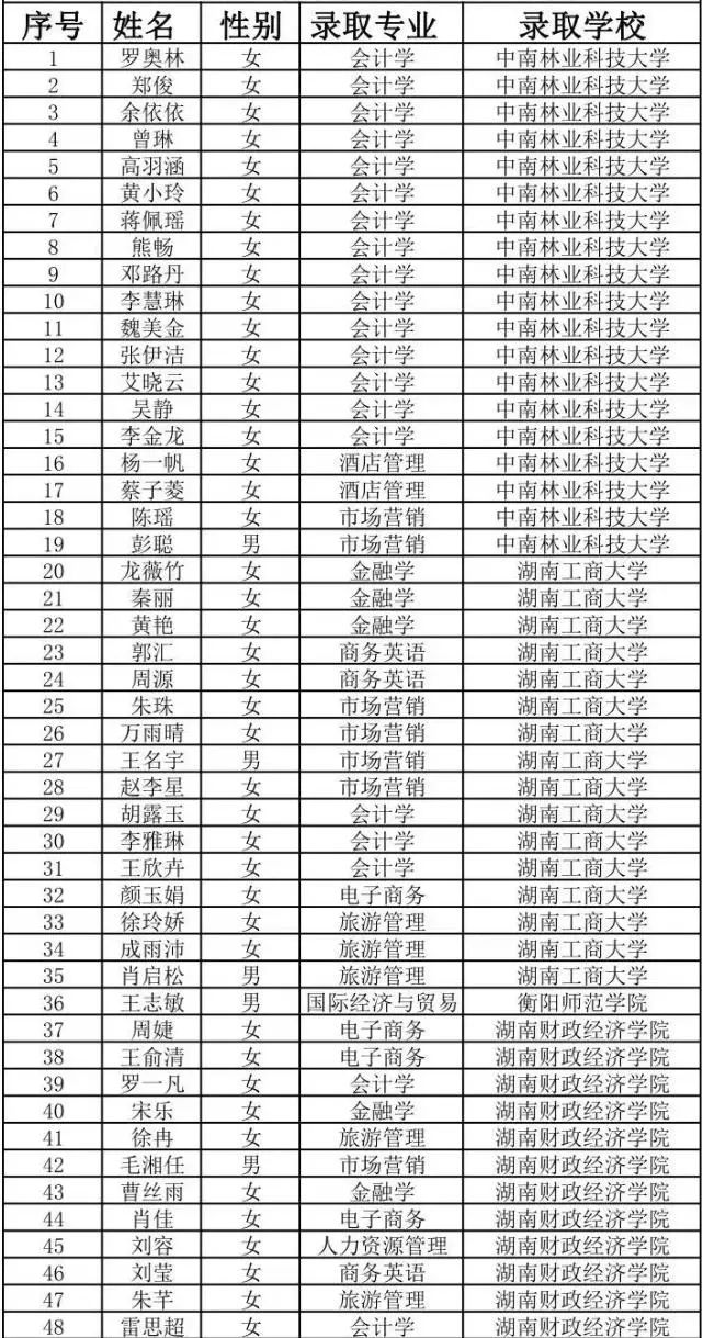 2022年湖南商務職業技術學院專升本698人上岸