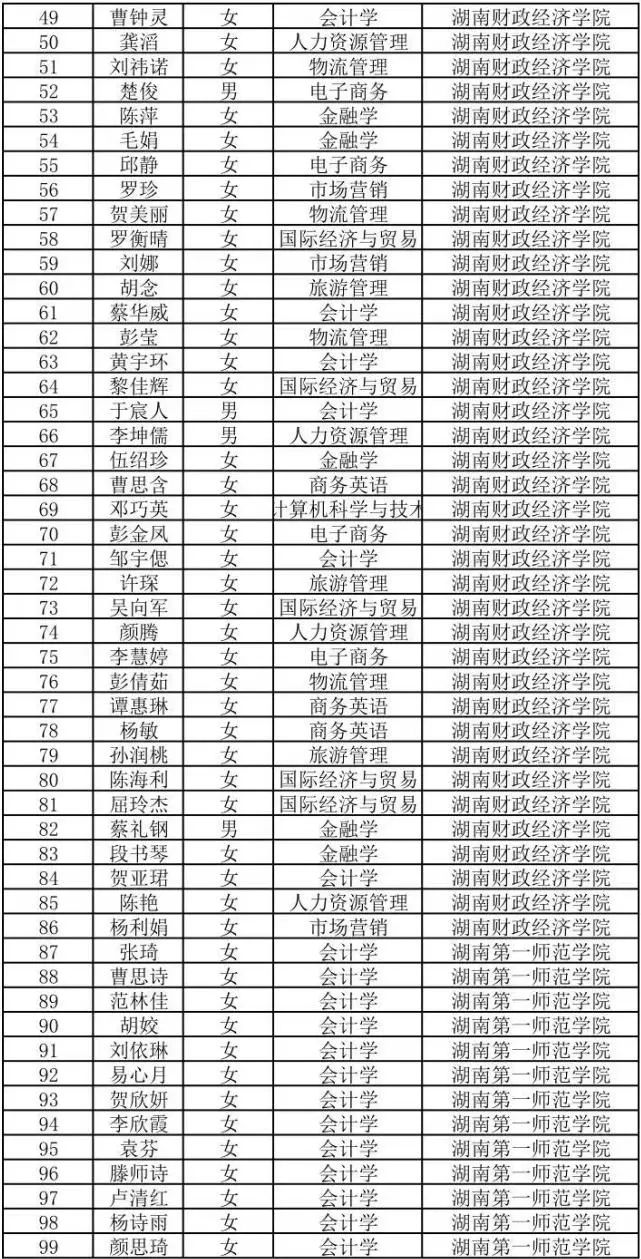 2022年湖南商務職業技術學院專升本698人上岸
