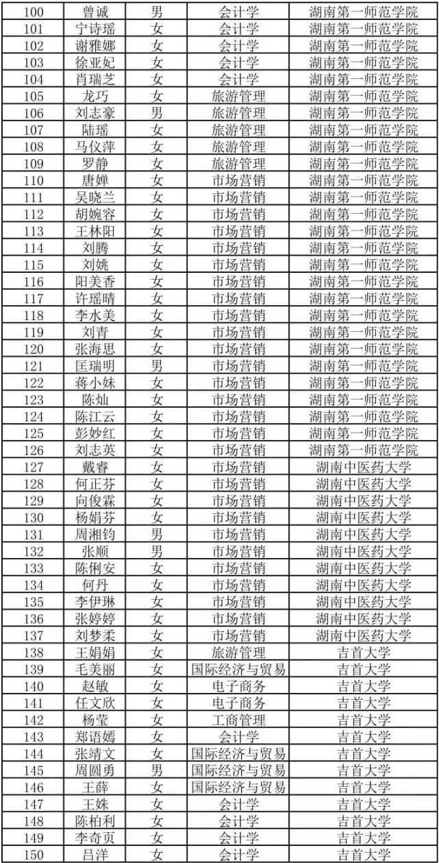 2022年湖南商務職業技術學院專升本698人上岸