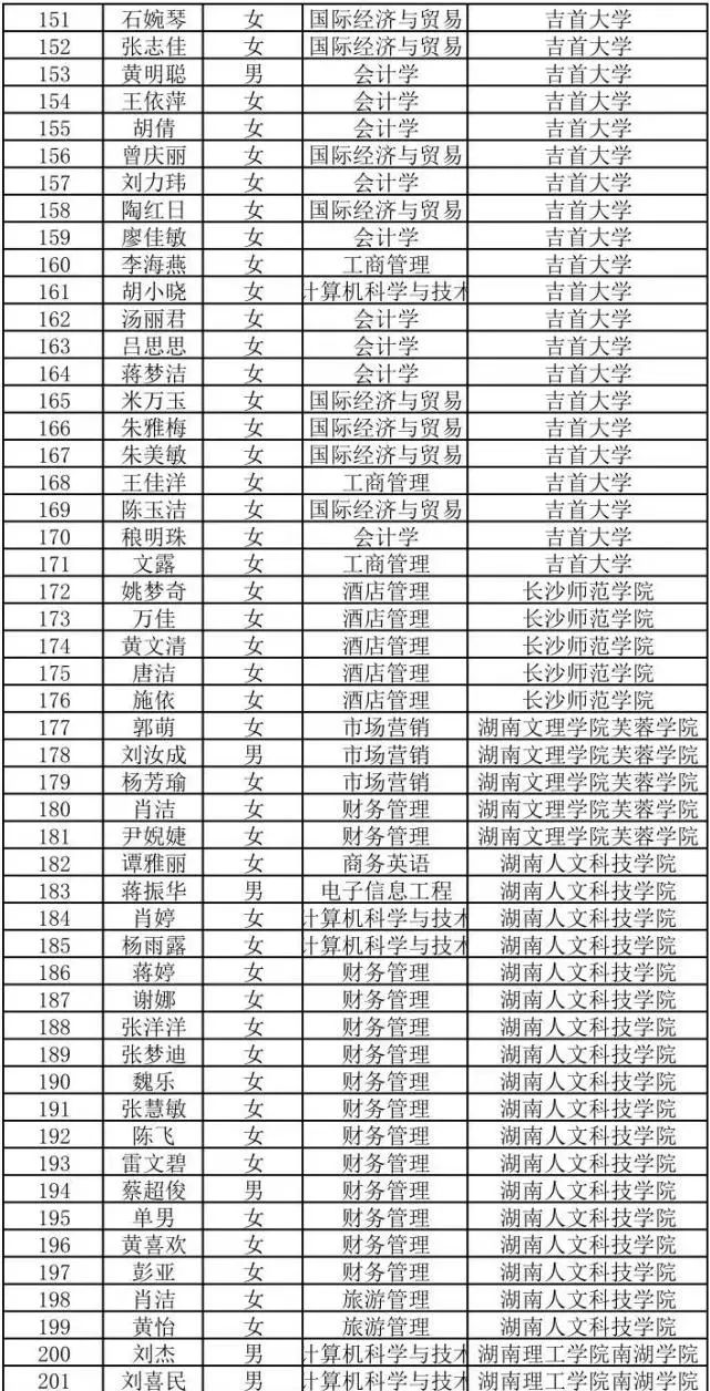 2022年湖南商務職業技術學院專升本698人上岸