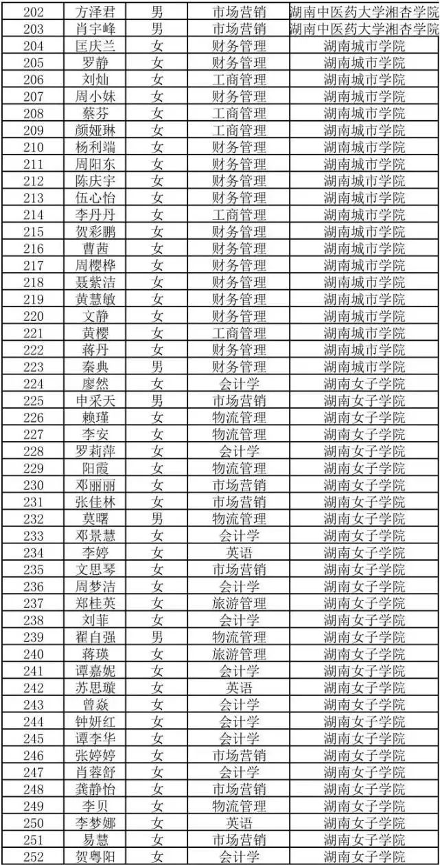 2022年湖南商務職業技術學院專升本698人上岸