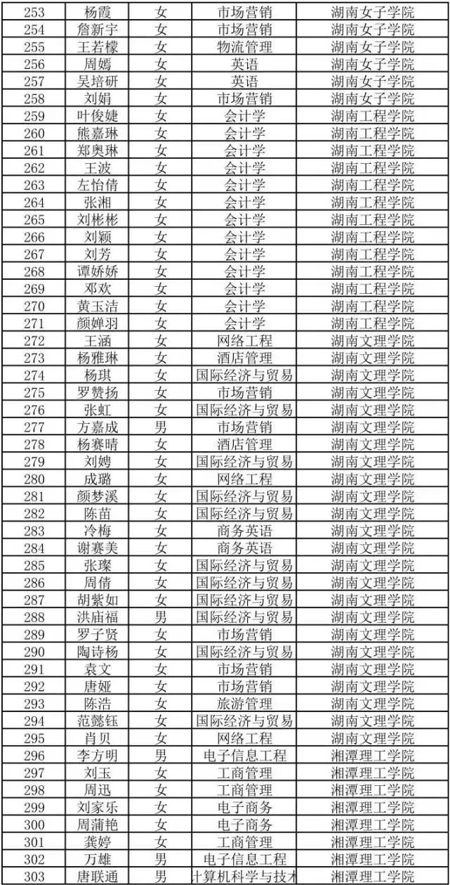 2022年湖南商務職業技術學院專升本698人上岸