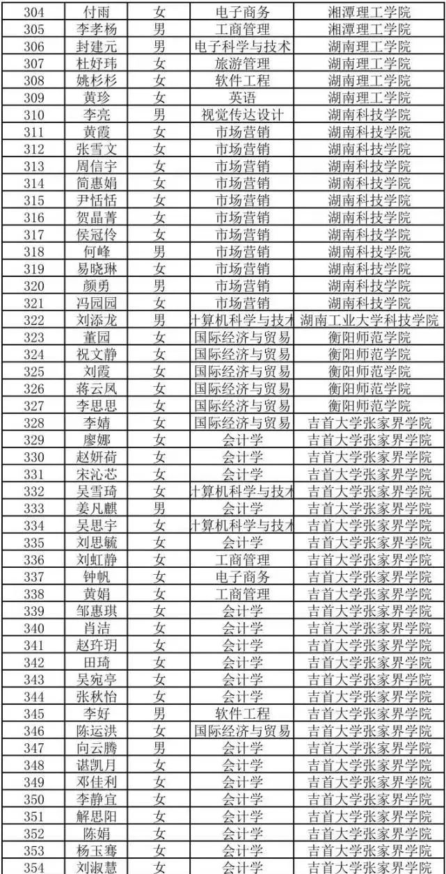 2022年湖南商務職業技術學院專升本698人上岸