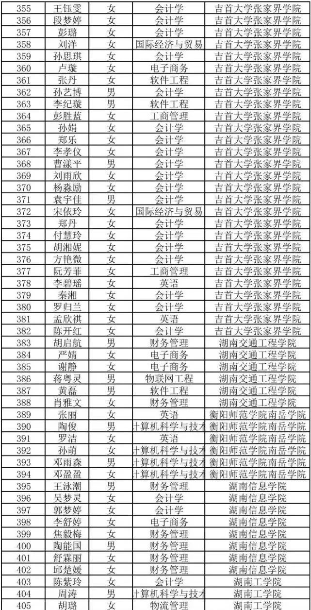 2022年湖南商務職業技術學院專升本698人上岸