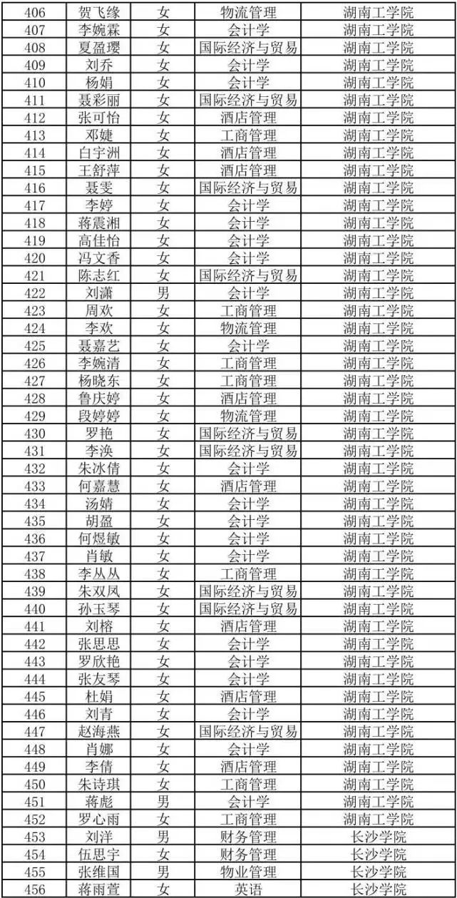2022年湖南商務職業技術學院專升本698人上岸