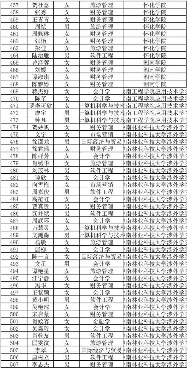 2022年湖南商務職業技術學院專升本698人上岸
