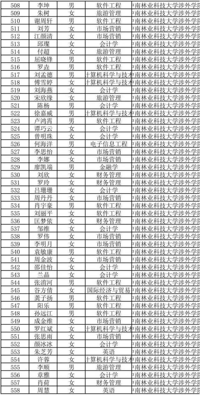 2022年湖南商務職業技術學院專升本698人上岸